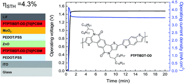 Graphical abstract: Optimized light-driven electrochemical water splitting with tandem polymer solar cells