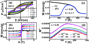 Graphical abstract: Multiferroic properties and magnetoelectric coupling in Fe/Co co-doped Bi3.25La0.75Ti3O12 ceramics