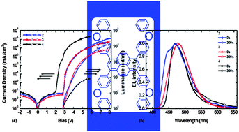 Graphical abstract: Tetraaryl pyrenes: photophysical properties, computational studies, crystal structures, and application in OLEDs