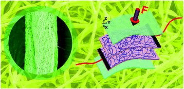 Graphical abstract: Silver nanowires coated on cotton for flexible pressure sensors