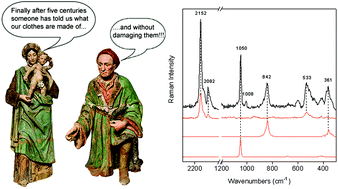 Graphical abstract: Portable Sequentially Shifted Excitation Raman spectroscopy as an innovative tool for in situ chemical interrogation of painted surfaces