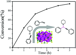 Graphical abstract: Highly efficient three-component coupling reaction catalysed by atomically precise ligand-protected Au38(SC2H4Ph)24 nanoclusters