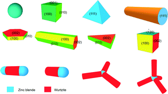 Graphical abstract: Colloidal synthesis of Cu2SnSe3 nanocrystals with structure induced shape evolution