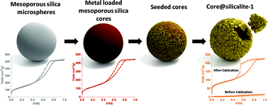 Graphical abstract: Synthesis of microporous/mesoporous core–shell materials with crystalline zeolitic shell and supported metal oxide silica core