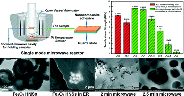 Graphical abstract: Formation of reworkable nanocomposite adhesives by dielectric heating of epoxy resin embedded Fe3O4 hollow spheres