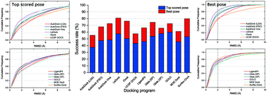 Graphical abstract: Comprehensive evaluation of ten docking programs on a diverse set of protein–ligand complexes: the prediction accuracy of sampling power and scoring power