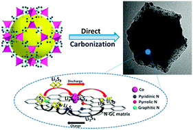 Graphical abstract: A novel synergistic composite with multi-functional effects for high-performance Li–S batteries