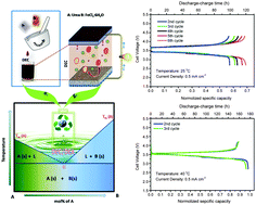 Graphical abstract: A green and cost-effective rechargeable battery with high energy density based on a deep eutectic catholyte
