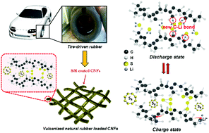 Graphical abstract: A new approach for recycling waste rubber products in Li–S batteries
