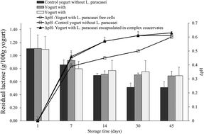 Graphical abstract: Microencapsulated cells of Lactobacillus paracasei subsp. paracasei in biopolymer complex coacervates and their function in a yogurt matrix