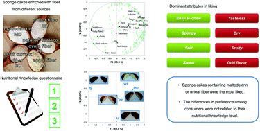 Graphical abstract: Importance of consumer perceptions in fiber-enriched food products. A case study with sponge cakes