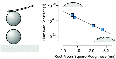 Graphical abstract: Dispersion forces acting between silica particles across water: influence of nanoscale roughness