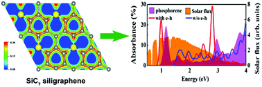 Graphical abstract: SiC7 siligraphene: a novel donor material with extraordinary sunlight absorption