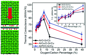 Graphical abstract: Covalent bonding modulated graphene–metal interfacial thermal transport