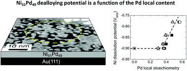 Graphical abstract: Electrochemical de-alloying in two dimensions: role of the local atomic environment