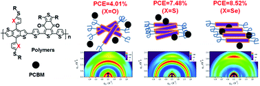 Graphical abstract: Influence of aromatic heterocycle of conjugated side chains on photovoltaic performance of benzodithiophene-based wide-bandgap polymers