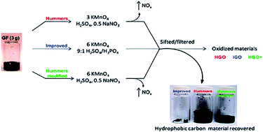 Graphical abstract: The green reduction of graphene oxide
