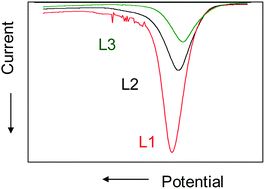 Graphical abstract: Bisferrocenyl-functionalized pseudopeptides: access to separated ionic and electronic contributions for electrochemical anion sensing