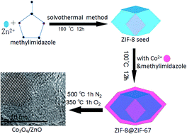 Graphical abstract: Co3O4/ZnO nanoheterostructure derived from core–shell ZIF-8@ZIF-67 for supercapacitors