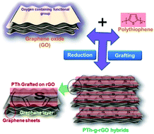 Graphical abstract: Simultaneous reduction and covalent grafting of polythiophene on graphene oxide sheets for excellent capacitance retention