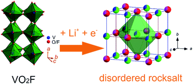 Graphical abstract: Lithiation-driven structural transition of VO2F into disordered rock-salt LixVO2F