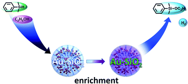 Graphical abstract: Silica-supported ultra small gold nanoparticles as nanoreactors for the etherification of silanes