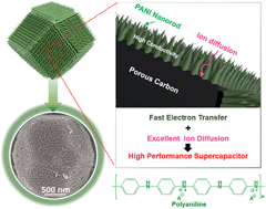 Graphical abstract: Ultrahigh performance supercapacitors utilizing core–shell nanoarchitectures from a metal–organic framework-derived nanoporous carbon and a conducting polymer