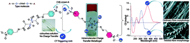 Graphical abstract: Alkali base triggered intramolecular charge transfer metallogels based on symmetrical A–π–D-chiral-D–π–A type ligands