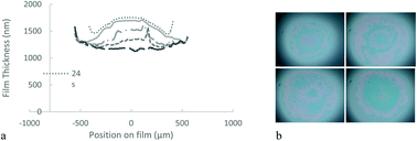 Graphical abstract: Drainage dynamics of thin liquid foam films containing soft PNiPAM microgels: influence of the cross-linking density and concentration