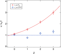 Graphical abstract: Changes in the bending modulus of AOT based microemulsions induced by the incorporation of polymers in the water core