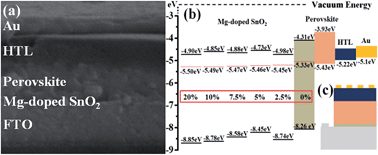 Graphical abstract: Performance enhancement of high temperature SnO2-based planar perovskite solar cells: electrical characterization and understanding of the mechanism