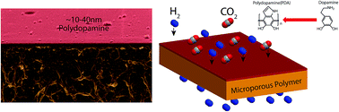 Graphical abstract: Surface functionalization of high free-volume polymers as a route to efficient hydrogen separation membranes