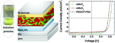 Graphical abstract: Modifying the valence state of molybdenum in the efficient oxide buffer layer of organic solar cells via a mild hydrogen peroxide treatment