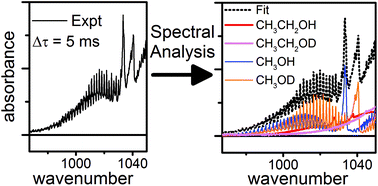 Graphical abstract: Quantitative isotopic measurements of gas-phase alcohol mixtures using a broadly tunable swept external cavity quantum cascade laser