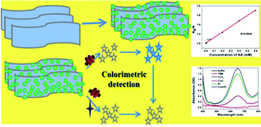 Graphical abstract: Excellent peroxidase mimicking property of CuO/Pt nanocomposites and their application as an ascorbic acid sensor