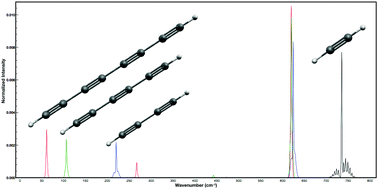 Graphical abstract: Theoretical investigation of the infrared spectrum of small polyynes