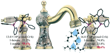 Graphical abstract: Efficient chromium-based catalysts for ethylene tri-/tetramerization switched by silicon-bridged/N,P-based ancillary ligands: a structural, catalytic and DFT study