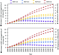 Graphical abstract: Climate change and its relationship with non-melanoma skin cancers