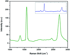 Graphical abstract: Graphene-based anticorrosive coatings for copper