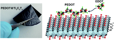 Graphical abstract: Charge transfer induced polymerization of EDOT confined between 2D titanium carbide layers