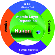 Graphical abstract: Atomic-scale surface modifications and novel electrode designs for high-performance sodium-ion batteries via atomic layer deposition