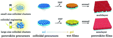 Graphical abstract: Colloidal engineering for monolayer CH3NH3PbI3 films toward high performance perovskite solar cells