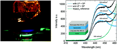 Graphical abstract: An add-on organic green-to-blue photon-upconversion layer for organic light emitting diodes