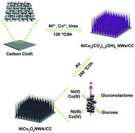 Graphical abstract: Porous NiCo2O4 nanoarray-integrated binder-free 3D open electrode offers a highly efficient sensing platform for enzyme-free glucose detection