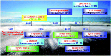 Graphical abstract: Recent development on the [5+2] cycloadditions and their application in natural product synthesis