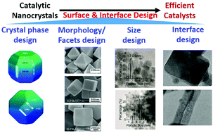 Graphical abstract: Surface and interface design for heterogeneous catalysis