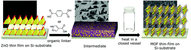 Graphical abstract: Fabrication of zinc-dicarboxylate- and zinc-pyrazolate-carboxylate-framework thin films through vapour–solid deposition