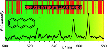 Graphical abstract: Electronic spectra of ions of astrochemical interest: from fast overview spectra to high resolution