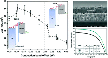 Graphical abstract: Understanding charge transfer and recombination by interface engineering for improving the efficiency of PbS quantum dot solar cells