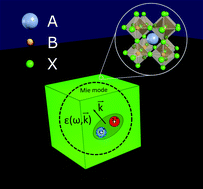 Graphical abstract: Beyond quantum confinement: excitonic nonlocality in halide perovskite nanoparticles with Mie resonances